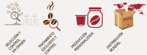 Selección y control en origen/Tratamiento exclusivo y control/Producción personalizada/Distribución mundial